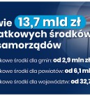 Dobre wiadomości dla samorządów
